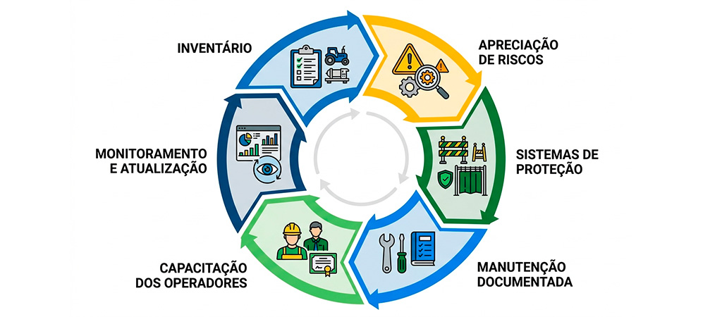 Diagrama com ciclo de obrigações da NR 12: inventário de máquinas, apreciação de riscos, sistemas de proteção, manutenção e capacitação