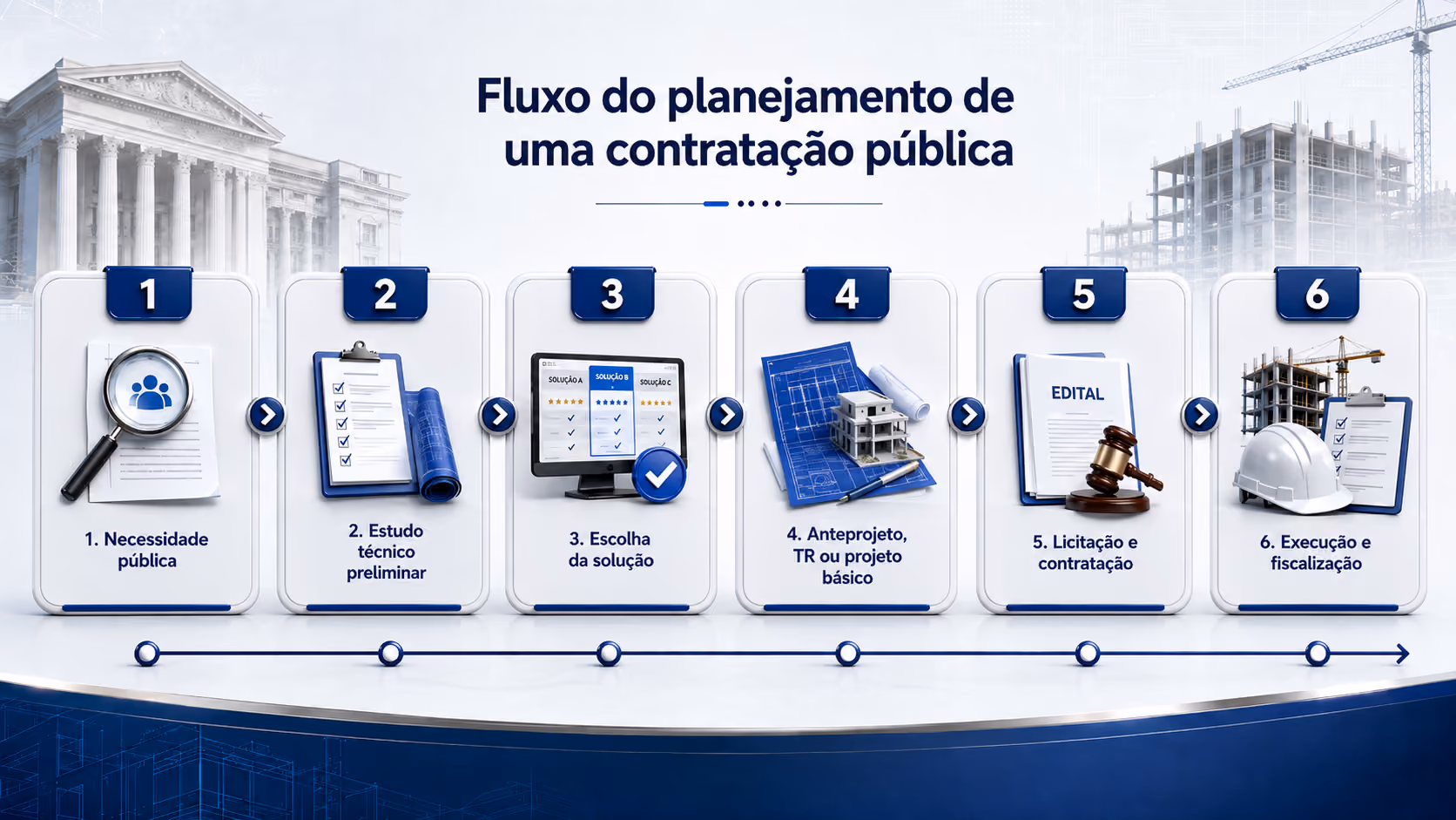 Fluxo do planejamento de uma contratação pública, da necessidade ao estudo técnico preliminar, projeto, licitação e execução da obra.