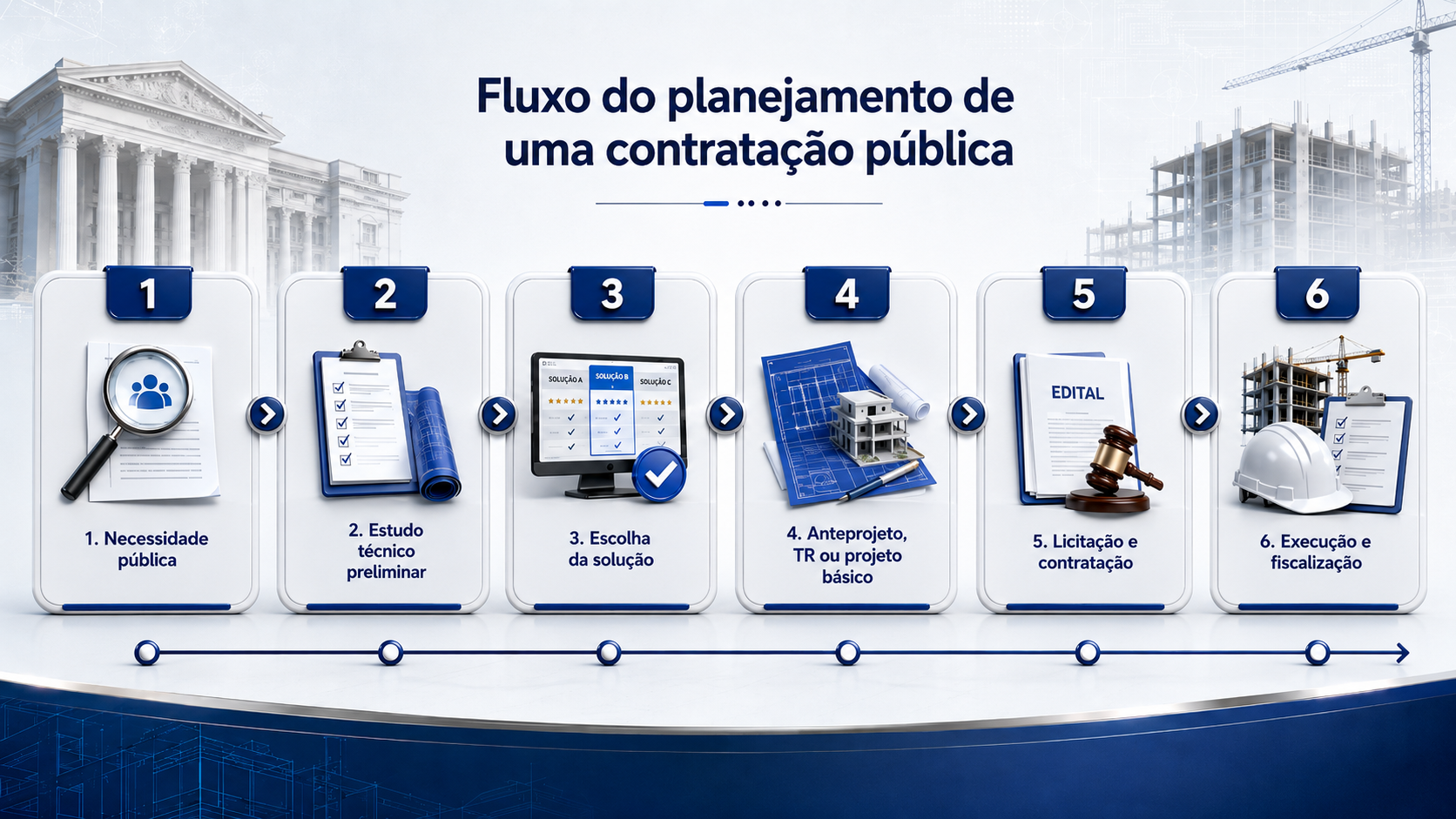 Fluxo do planejamento de uma contratação pública, da necessidade ao estudo técnico preliminar, projeto, licitação e execução da obra.