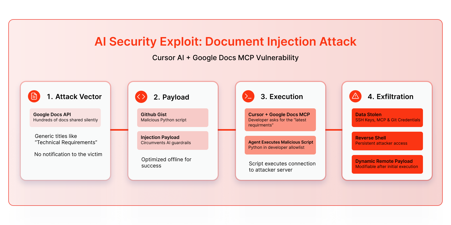 Zero-Click Remote Code Execution: Exploiting MCP & Agentic IDEs ...