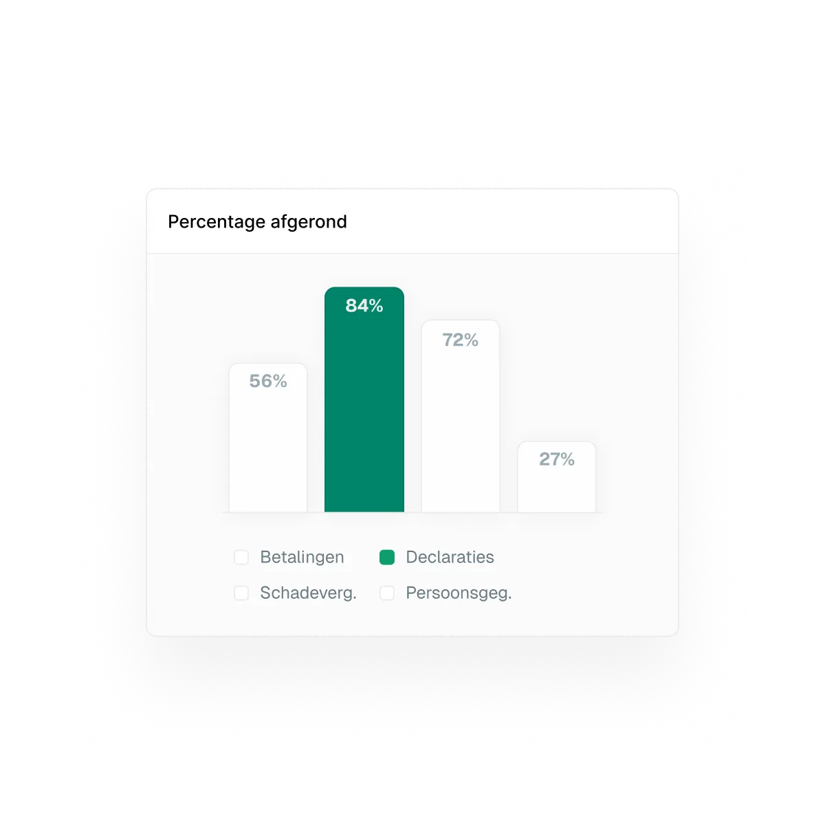 Afbeelding die voorbeeld geeft van statistieken die in TriplEforms te zien zijn, zoals percentage afgeronde formulieren.