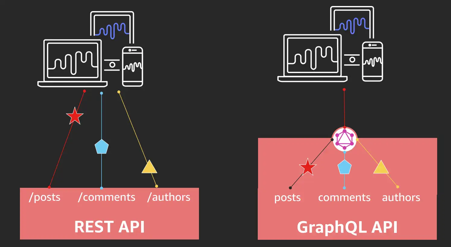 GraphQL vs REST | Which one is better?