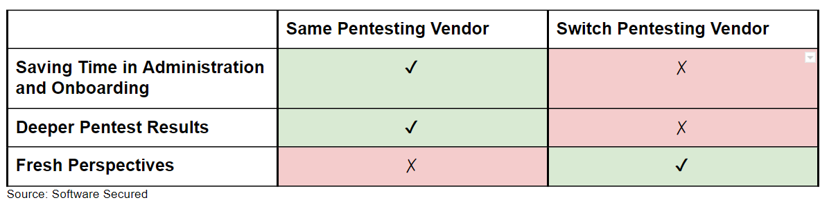 2 approaches to staying with the same penetration tester versus switching 