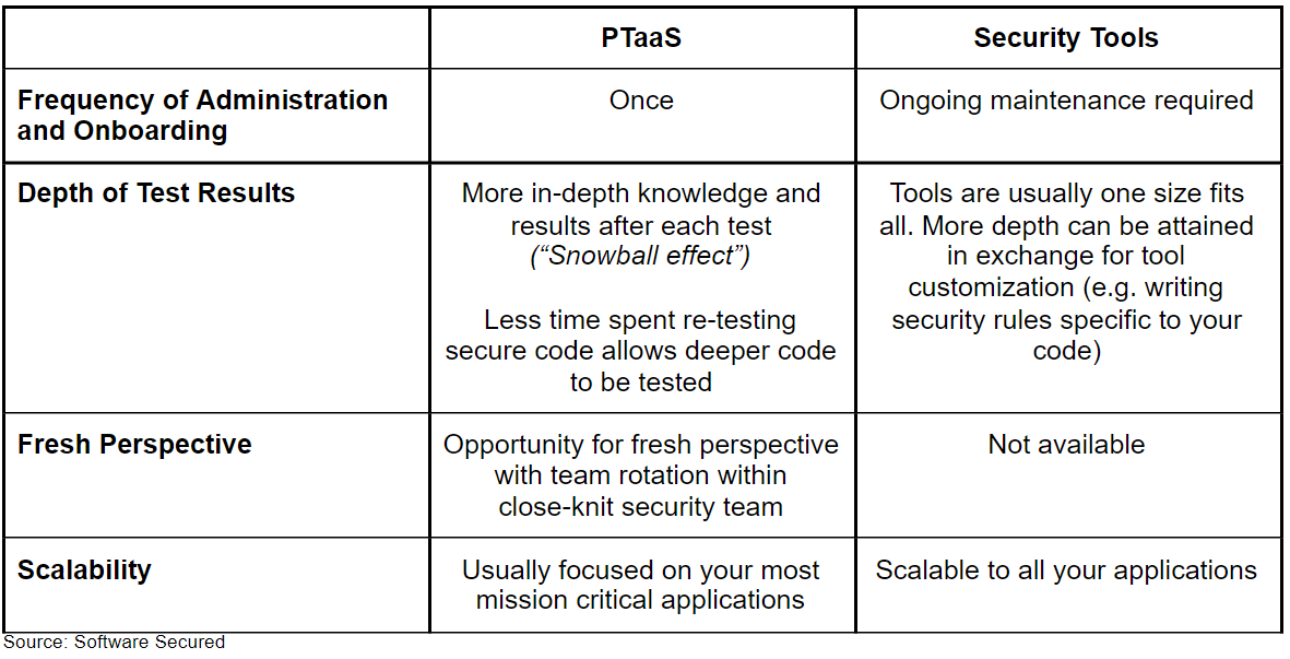 Comparison PTaaS to Security Tools