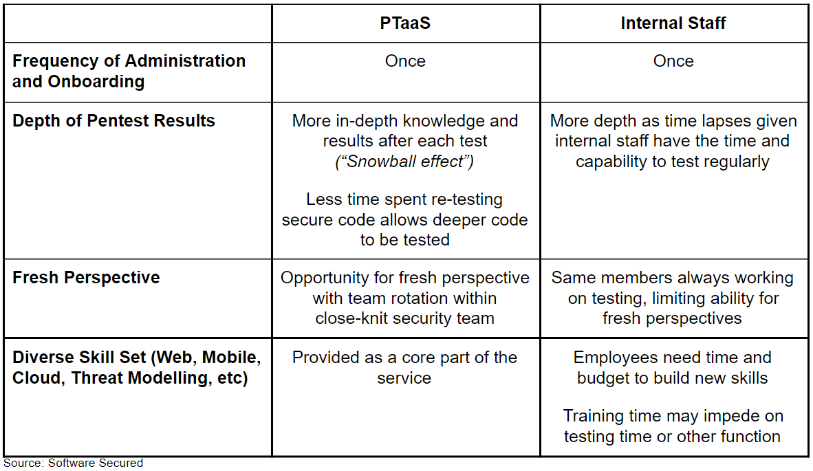 PTaaS versus internal security staff