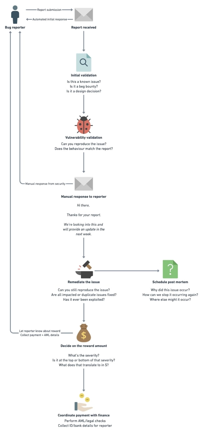 Illustration depicting responsible disclosure process with security researcher and company communication