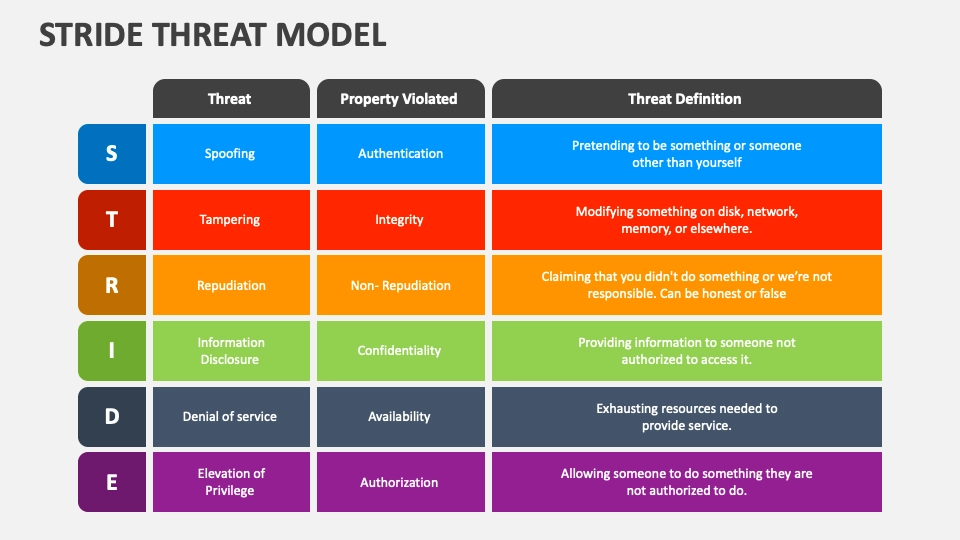 STRIDE Threat Modeling: What You Need to Know 