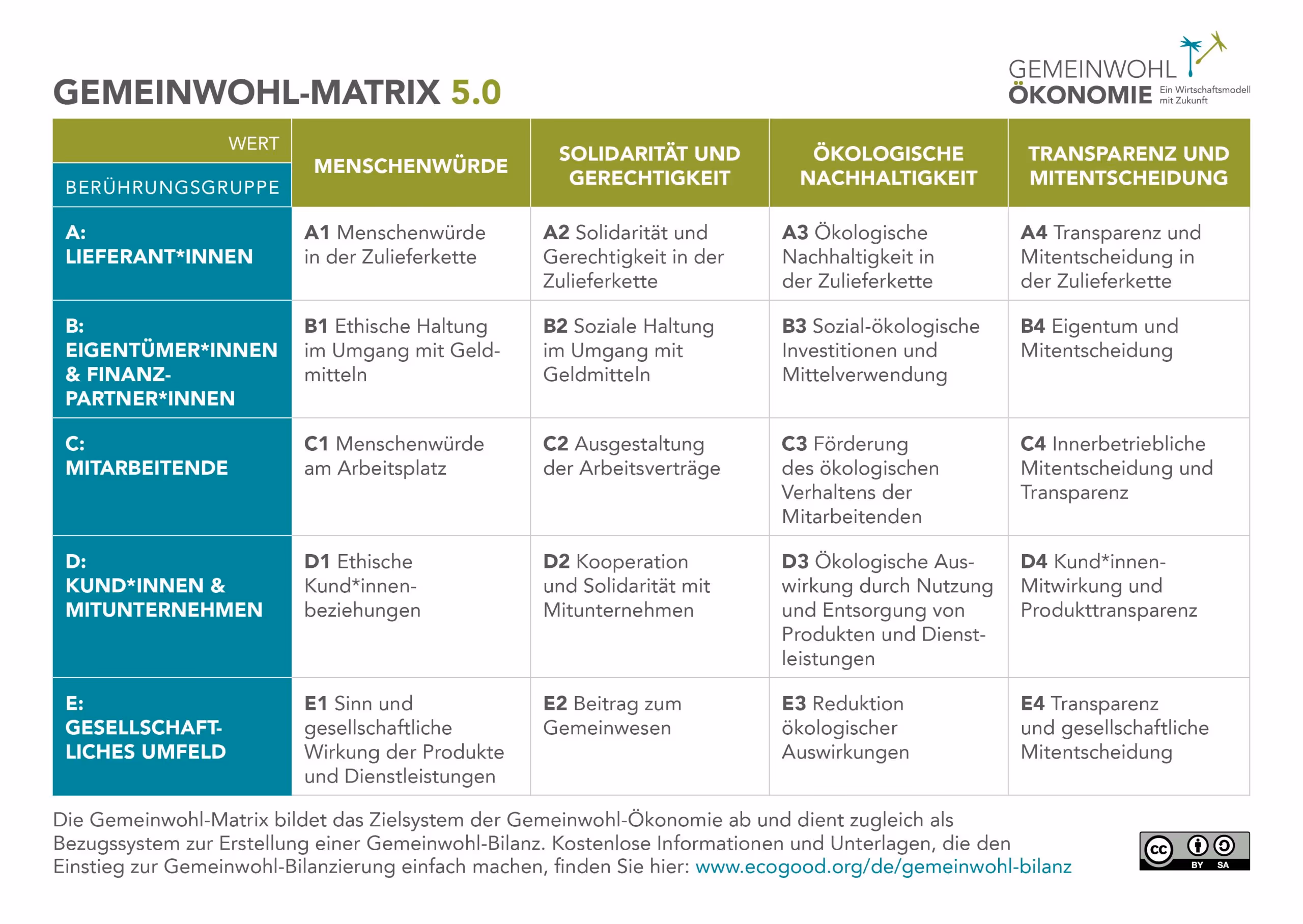 gemeinwohl-matrix 5.0