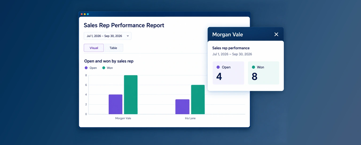 Sales performance report comparing open and won opportunities by fictional team member.