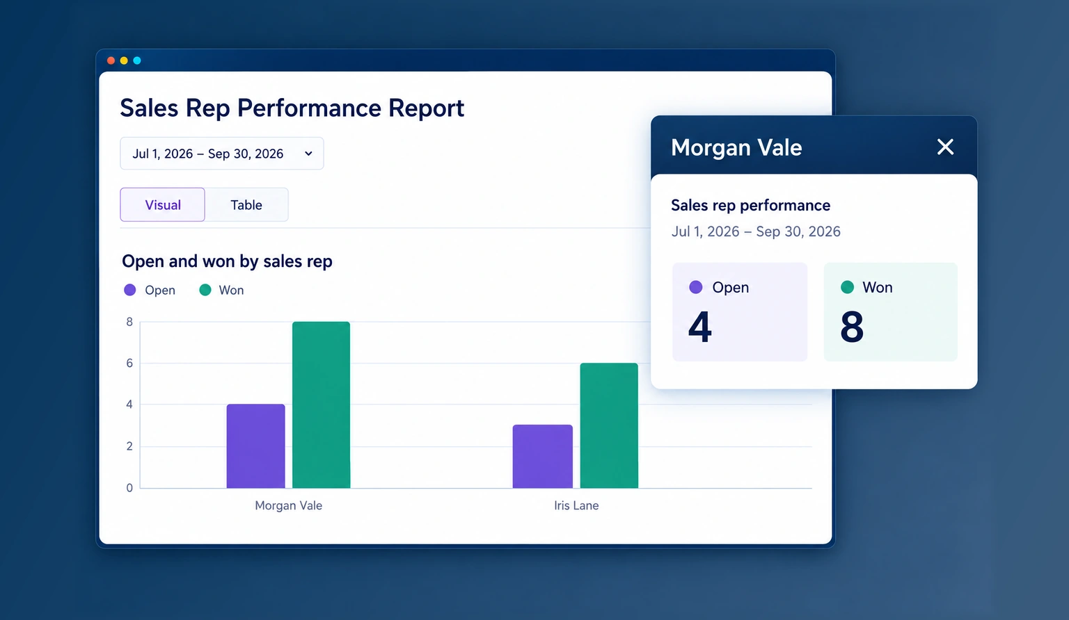 Sales performance report comparing open and won opportunities by fictional team member.