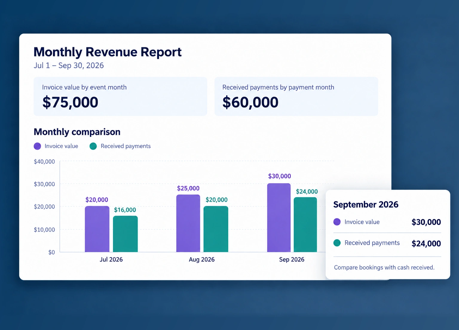 Monthly report comparing invoice value and received payments for July through September 2026.