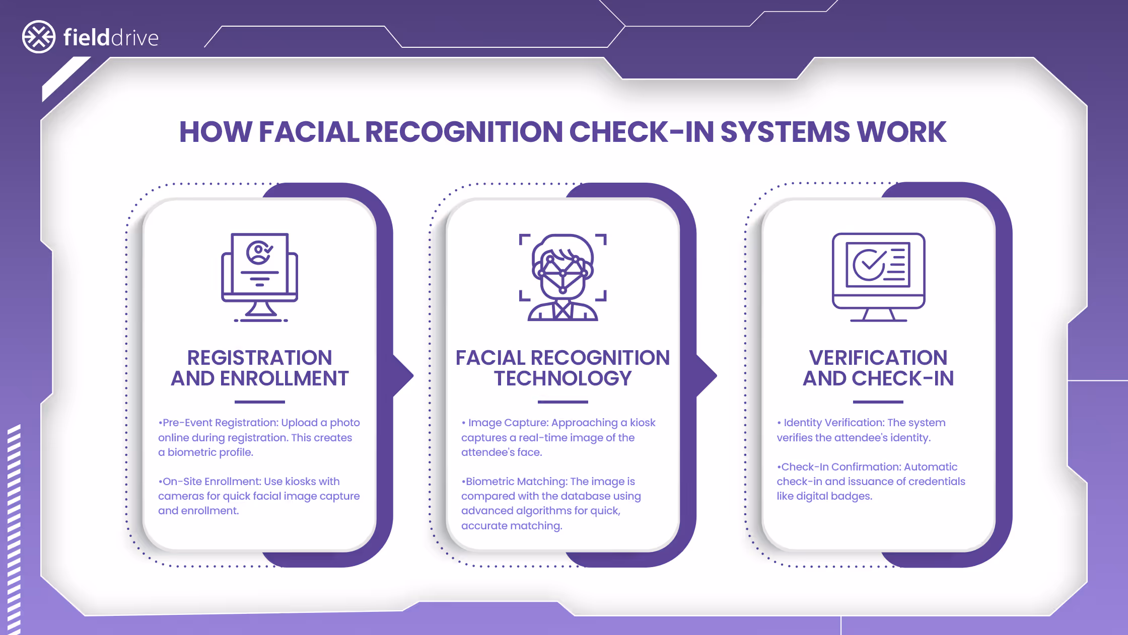 Working of Facial Recognition