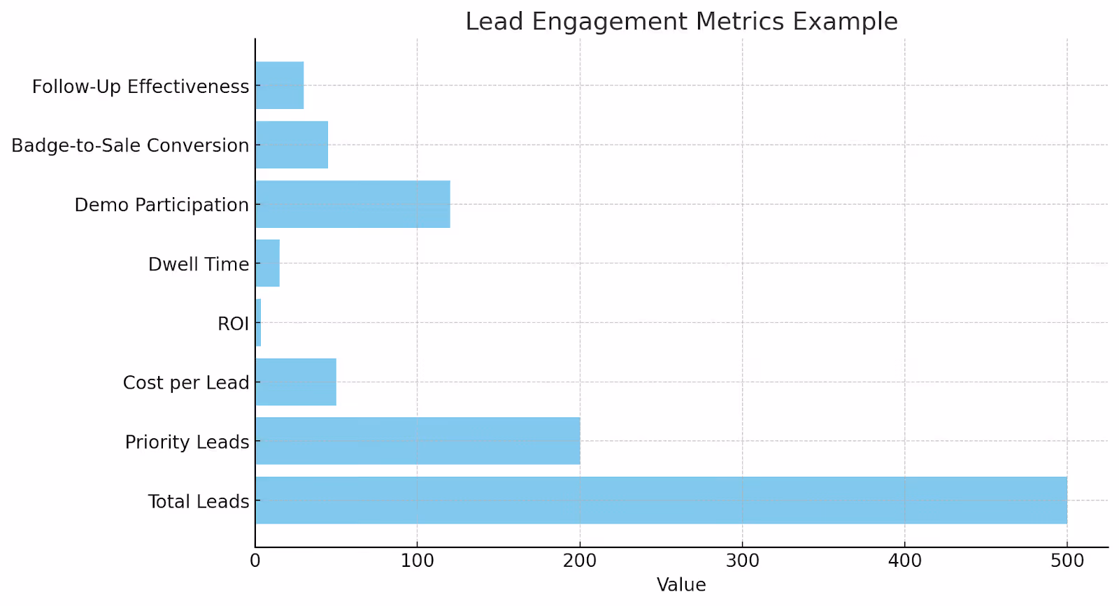 Key lead engagement metrics
