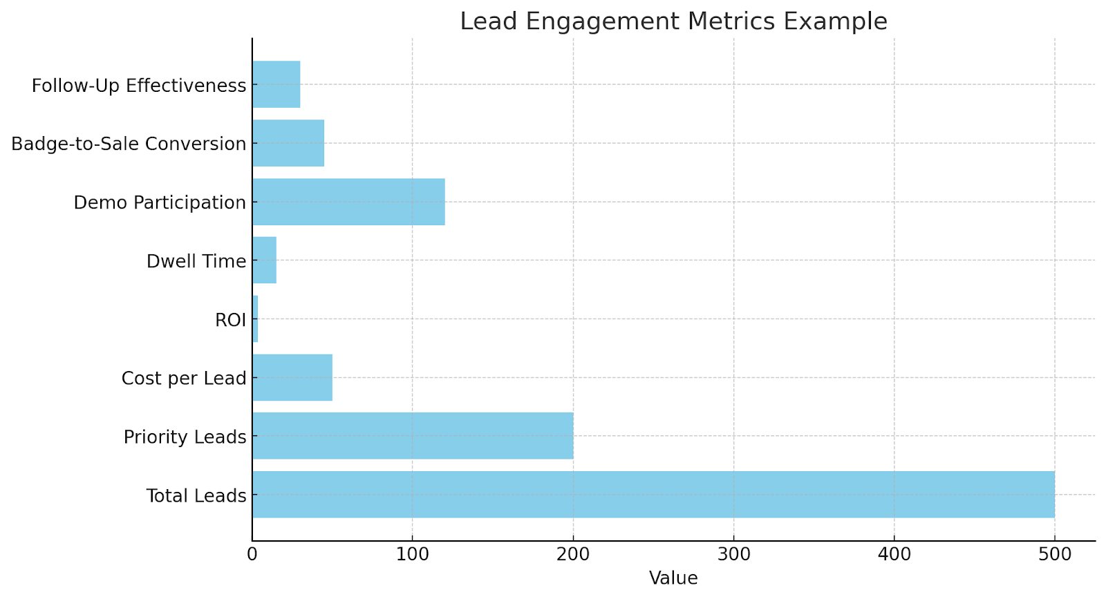 Key lead engagement metrics
