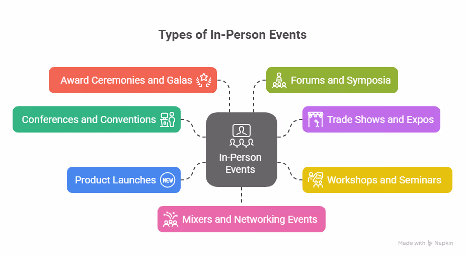 Exploring the Different Types of In-Person Events