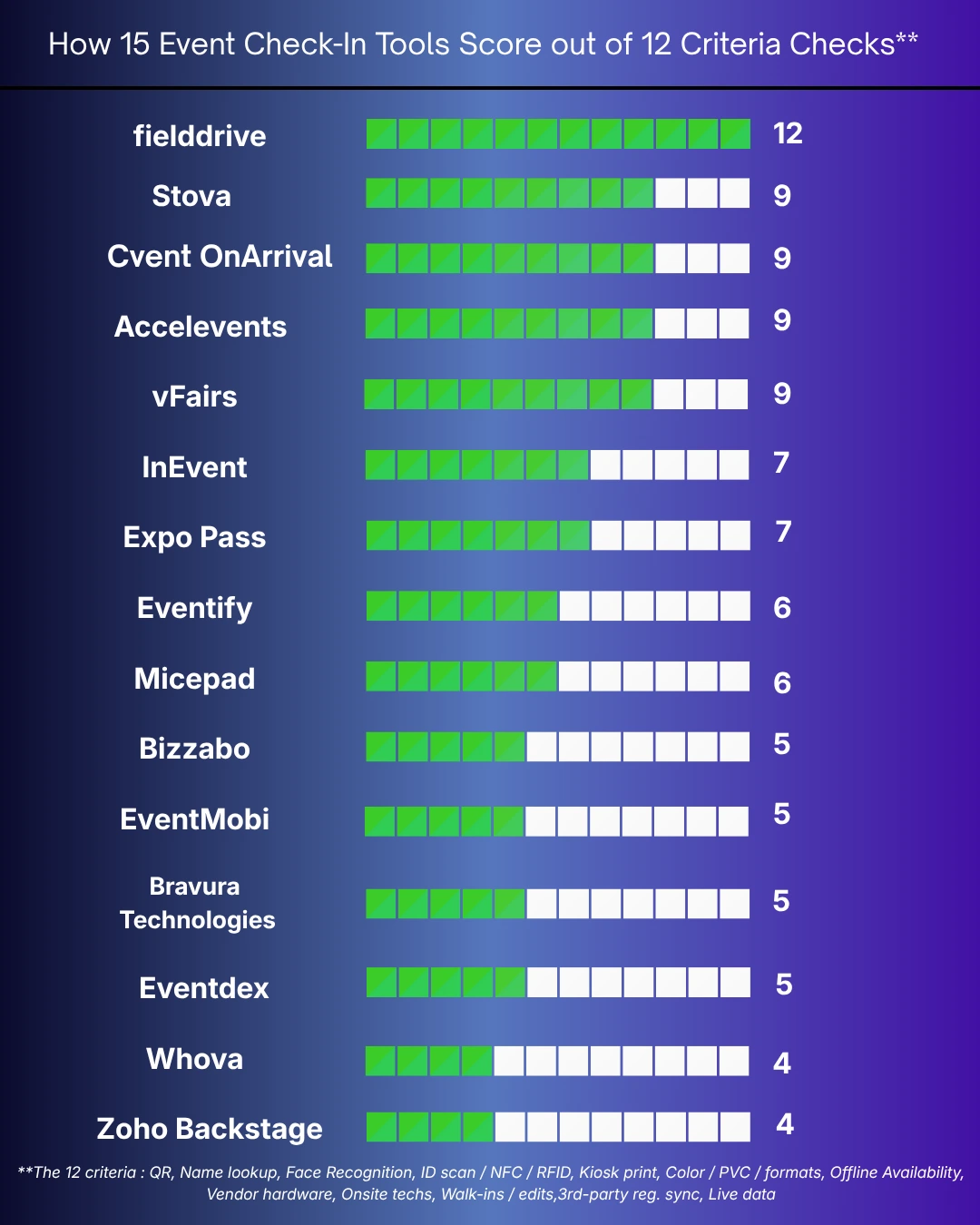 15 Event check-in tools score out of 12 criteria checks