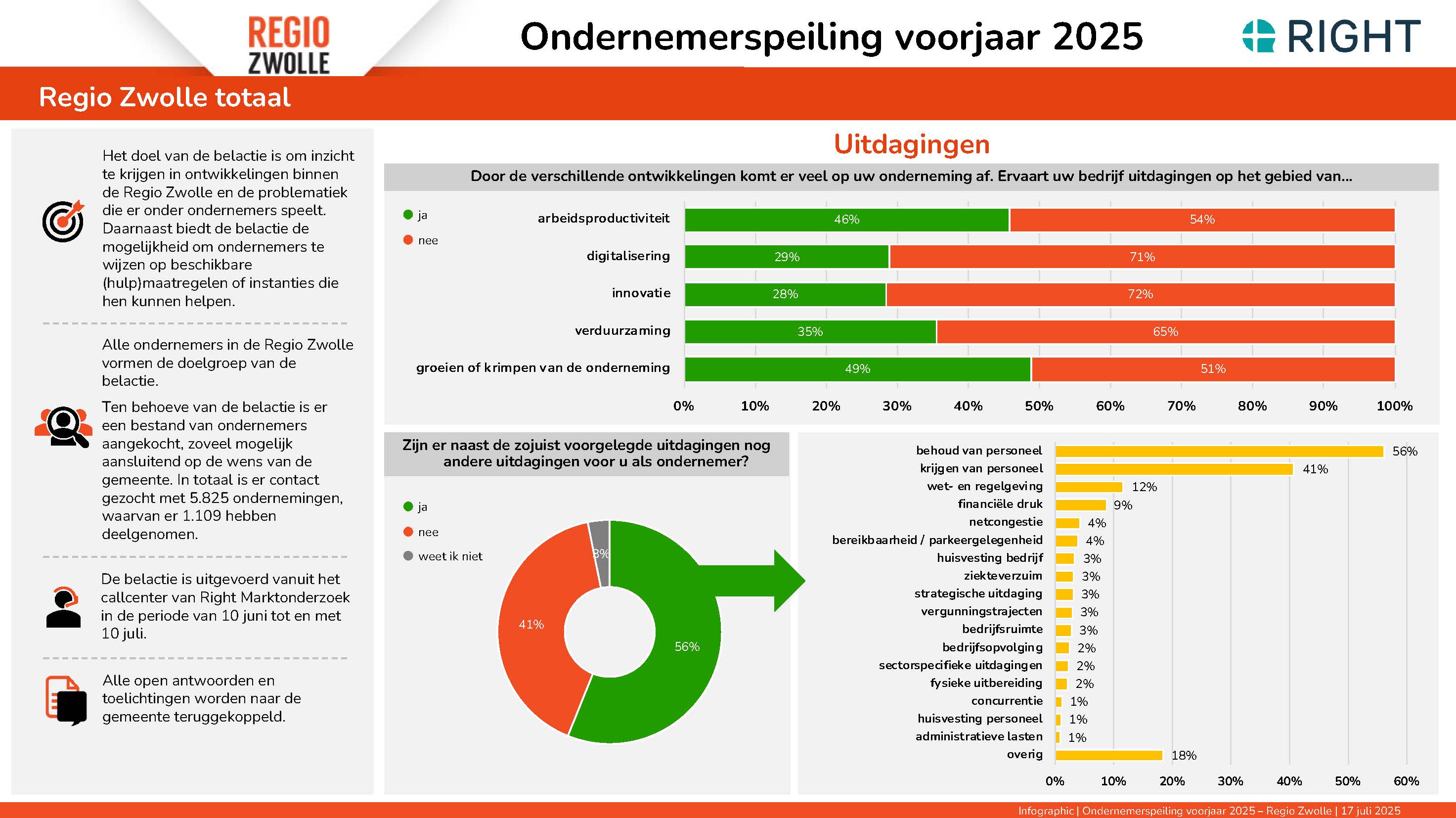 Resultaten Ondernemerspeiling voorjaar 2025 - belactie 