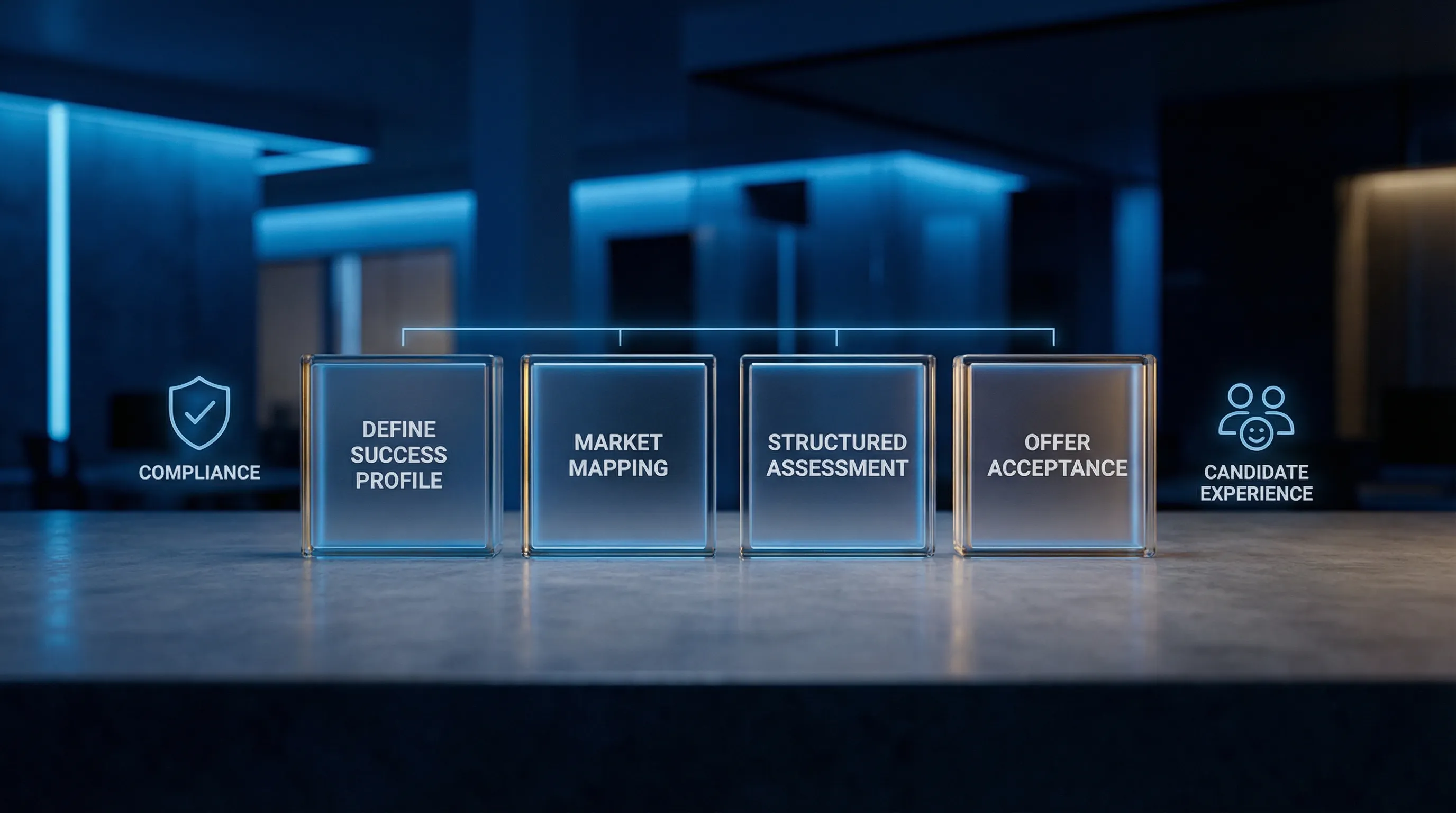 A simple visual of an international hiring pipeline with four stages: define success profile, market mapping, structured assessment, and offer acceptance, shown alongside icons for compliance and candidate experience.