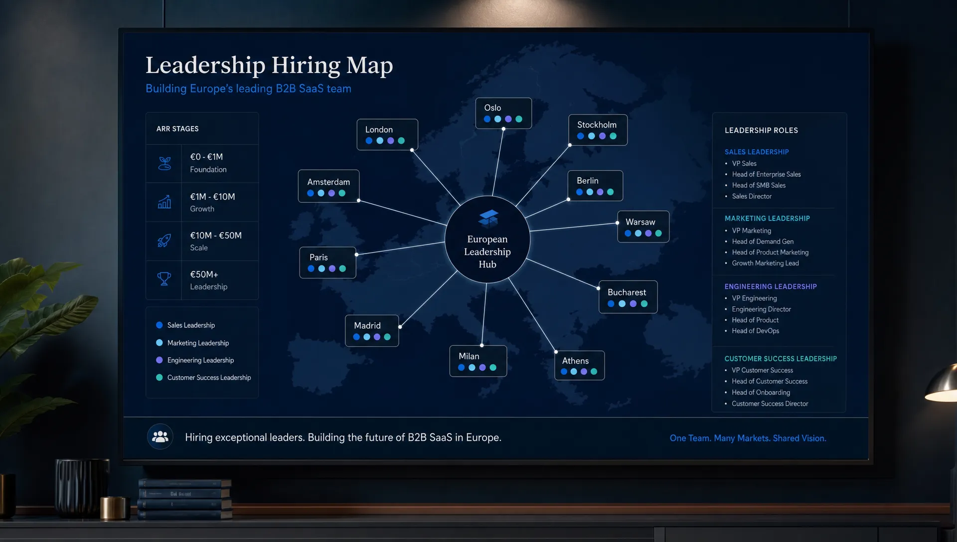 Eine Leadership-Hiring-Karte für ein europäisches B2B-SaaS-Unternehmen, die ARR-Phasen sowie Vertriebs-, Marketing-, Engineering- und Customer-Success-Rollen zeigt, die sich über mehrere europäische Märkte ausdehnen, dargestellt als Netzwerkdiagramm auf einer Wandanzeige mit Blick zur Kamera, mit einem zentralen Hub und Stadtknoten.