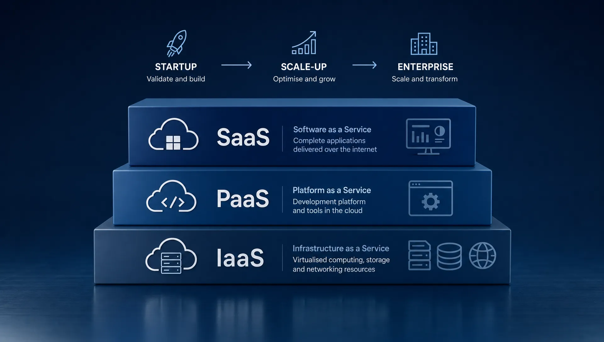 Diagramme simple des services cloud à trois couches, montrant l’IaaS comme fondation d’infrastructure, le PaaS comme couche de plateforme de développement et le SaaS comme couche applicative, avec une trajectoire de croissance claire allant de la startup à la scale-up puis à l’entreprise.