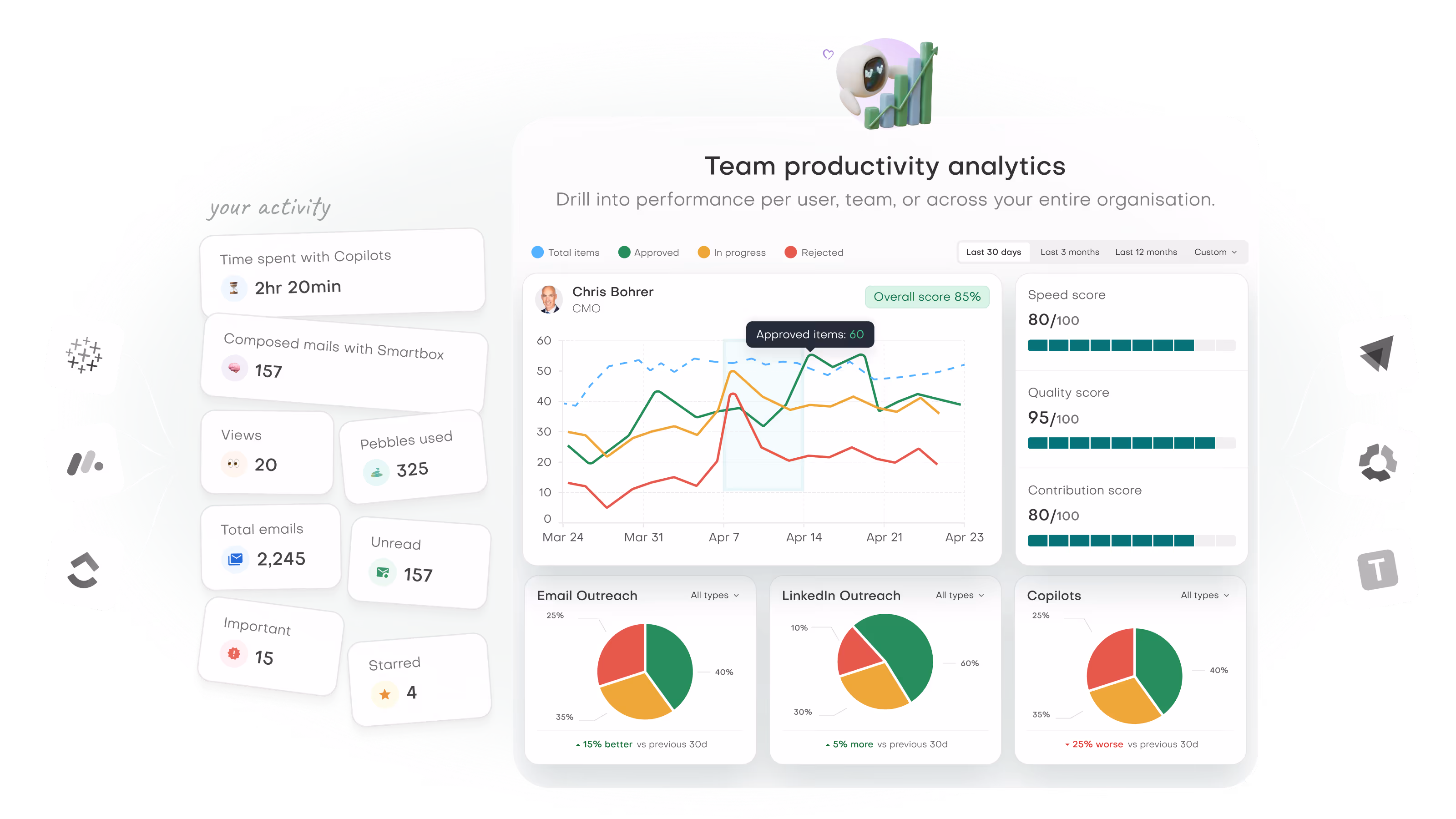 Dashboard showing team productivity analytics with charts for approved items, speed score, quality score, contribution score, and email, LinkedIn, and Copilots outreach pie charts.