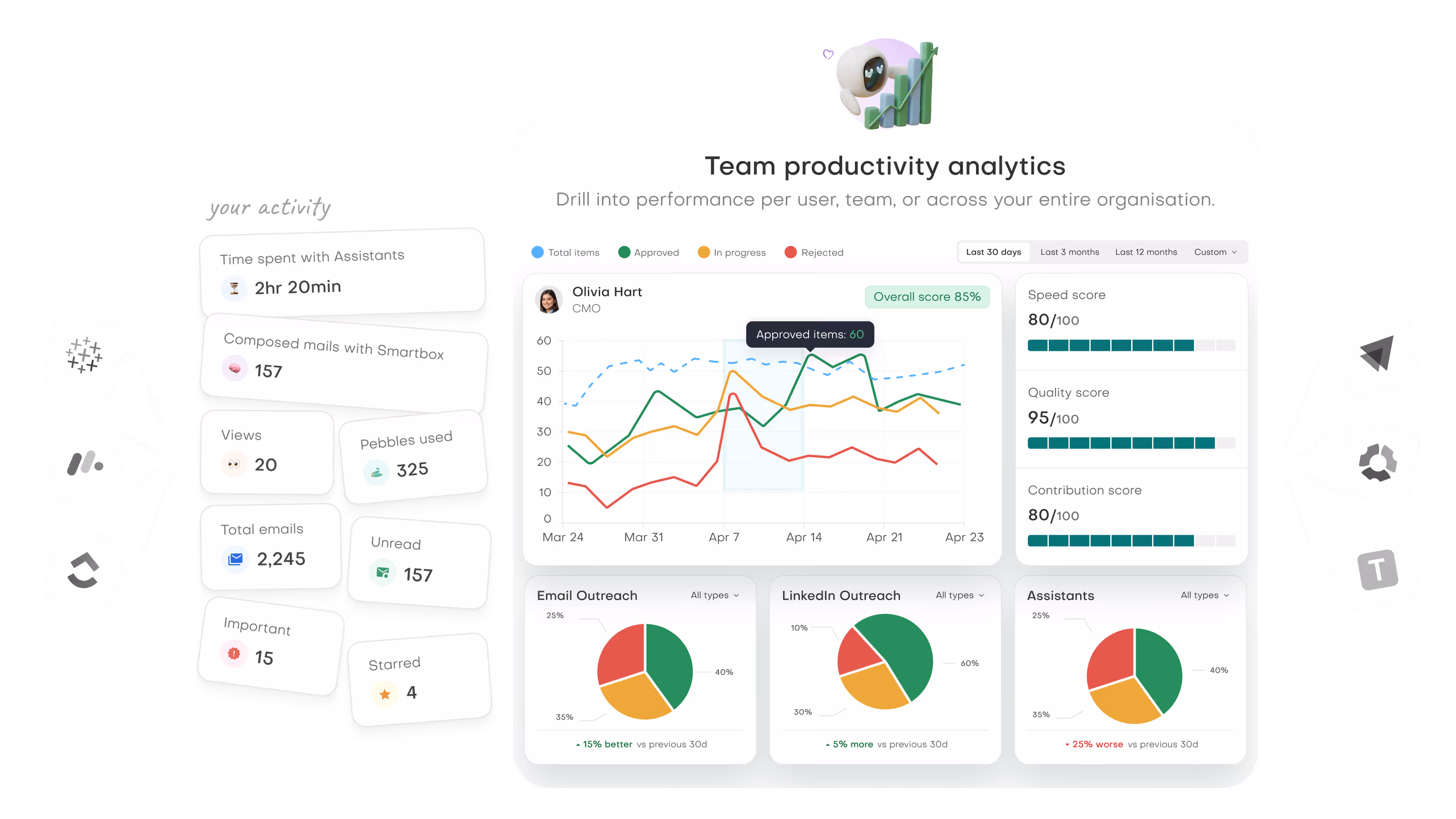 Dashboard showing team productivity analytics with charts for approved items, speed score, quality score, contribution score, and email, LinkedIn, and Copilots outreach pie charts.