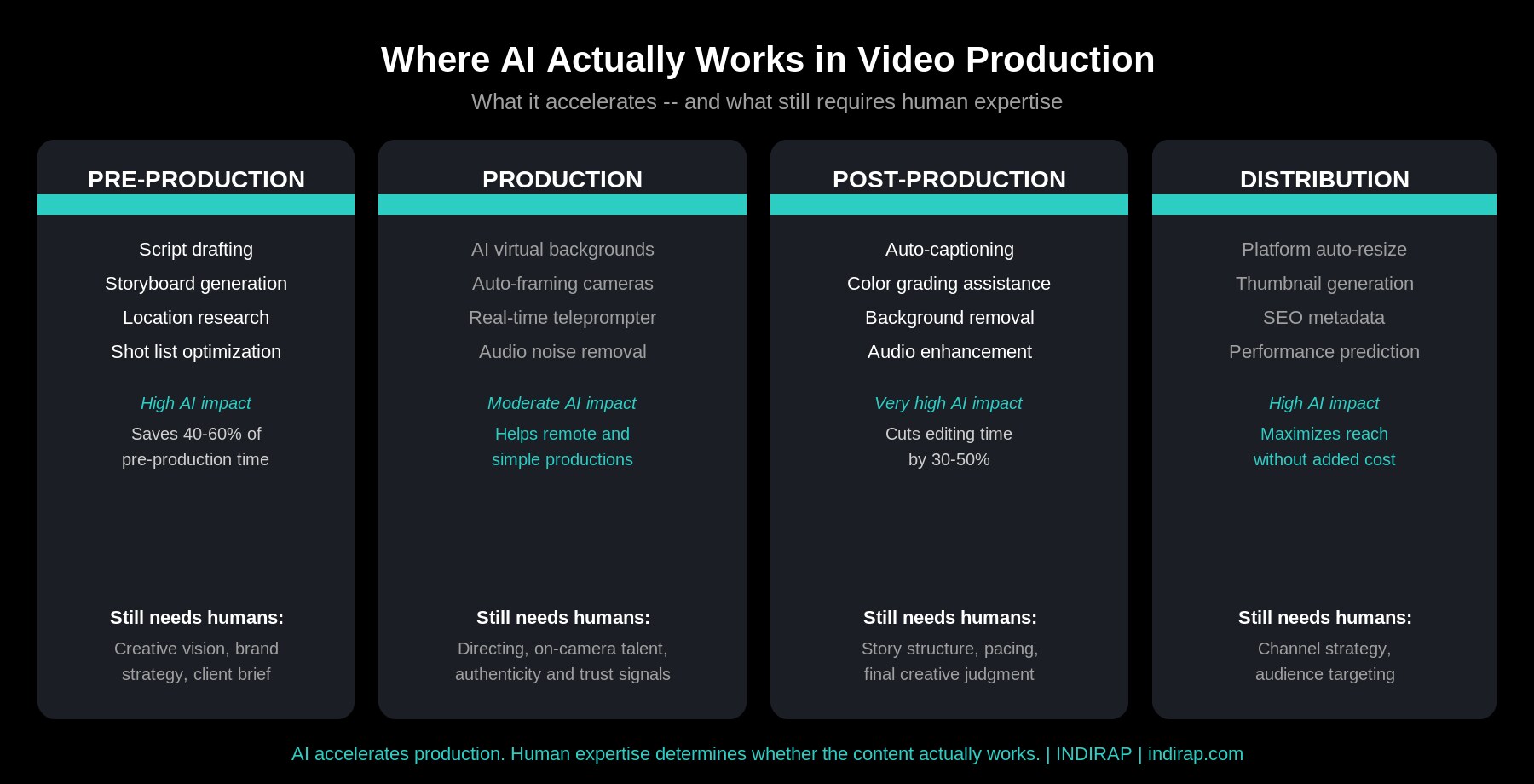 Where AI Actually Works in Video Production infographic by INDIRAP