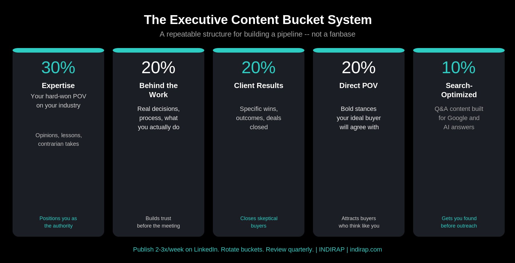 The Executive Content Bucket System infographic by INDIRAP