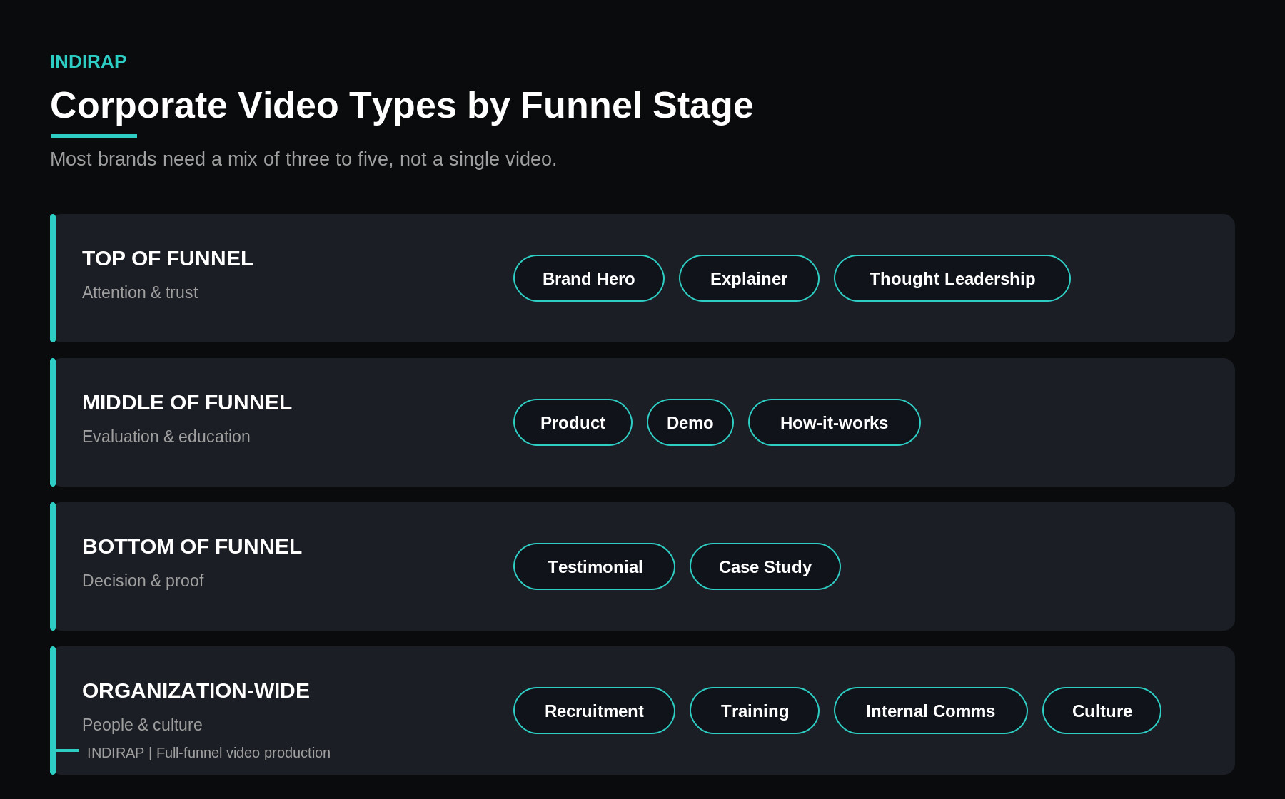 Corporate video types mapped by funnel stage infographic by INDIRAP