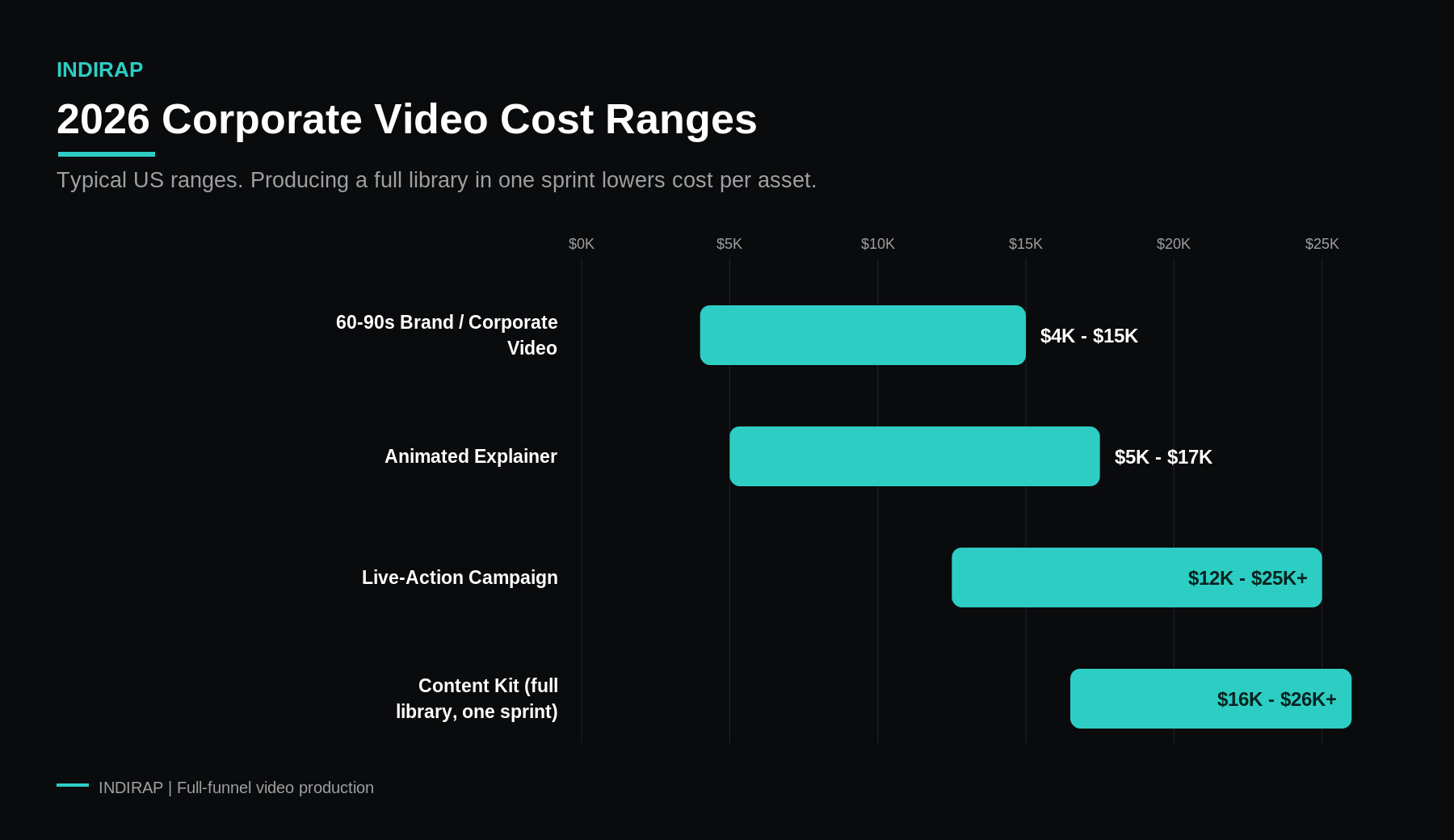 2026 corporate video production cost ranges chart by INDIRAP