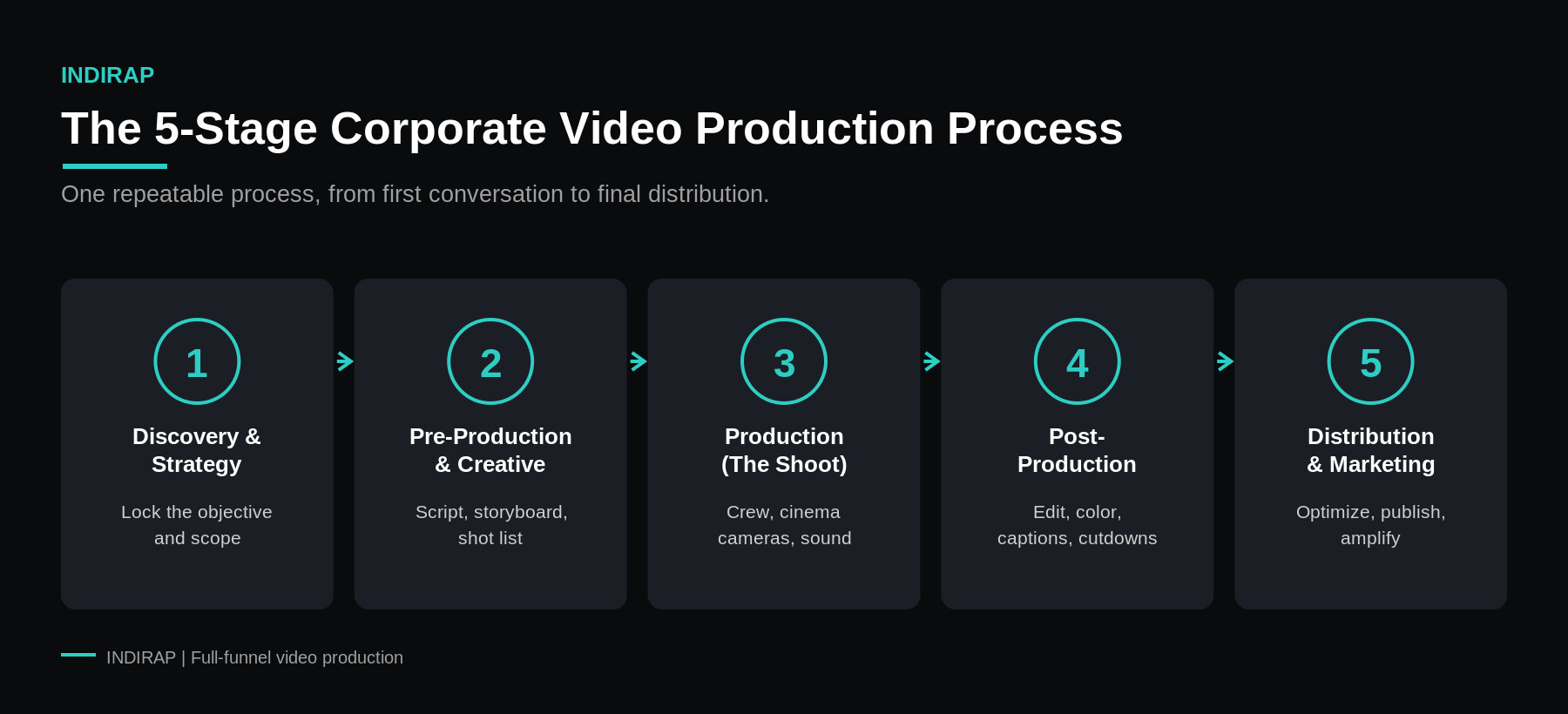 The 5-stage corporate video production process infographic by INDIRAP