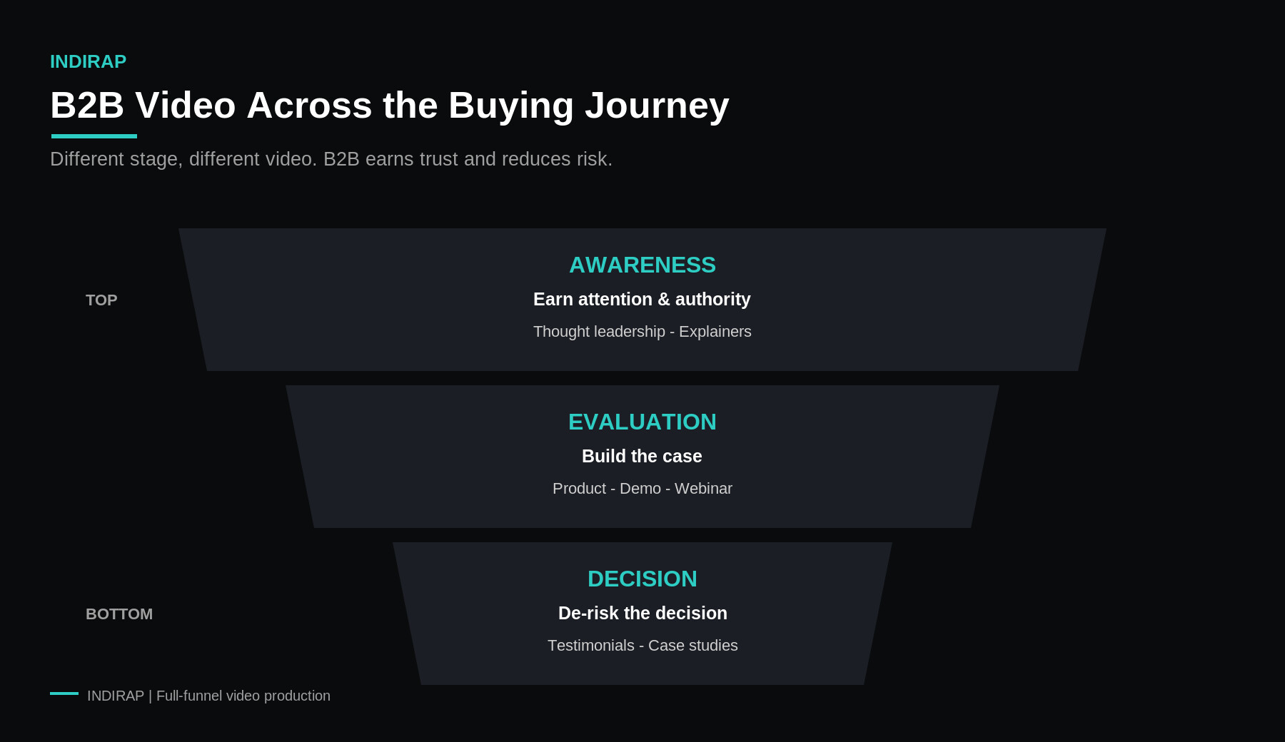 B2B video across the buying journey funnel infographic by INDIRAP