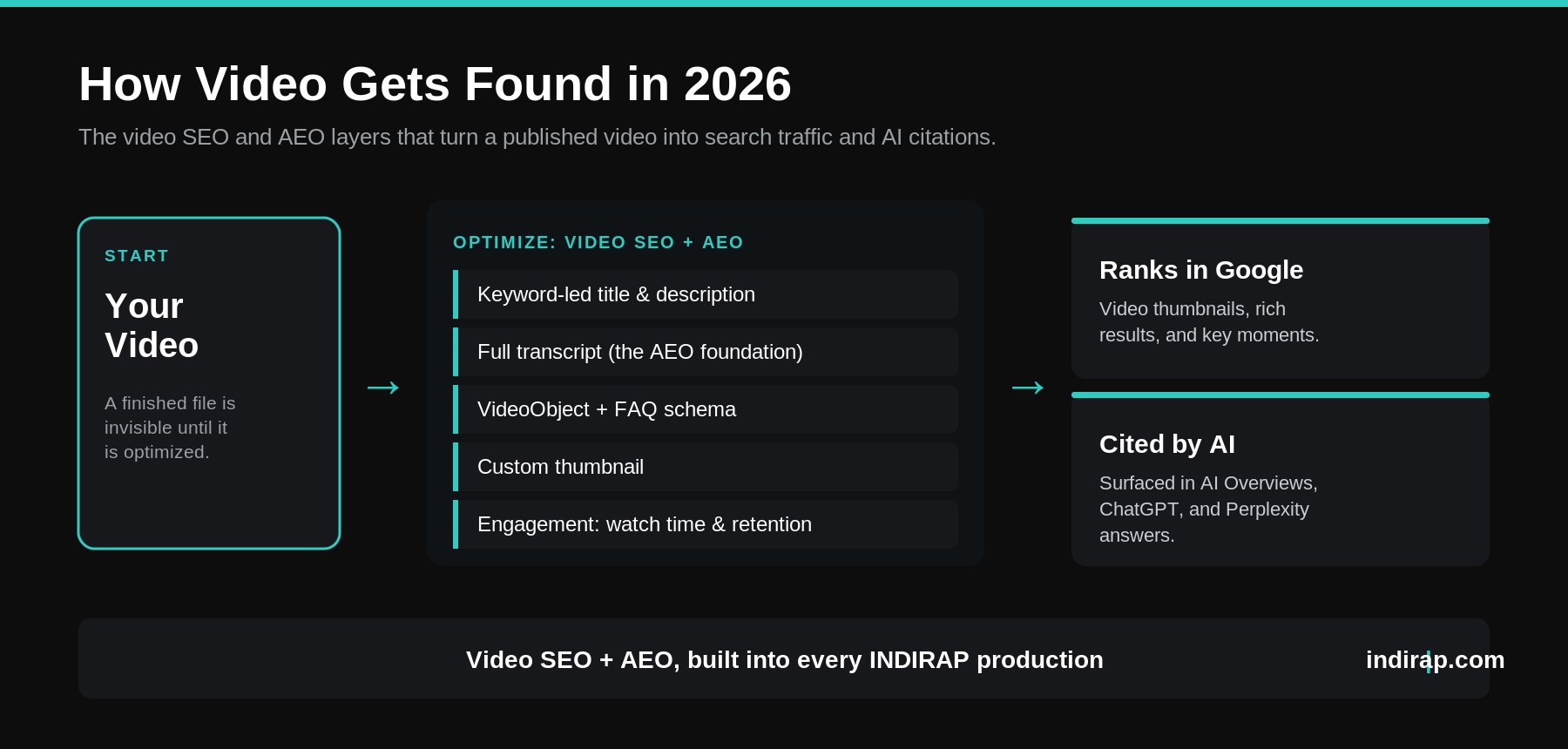 How video gets found in 2026, the video SEO and AEO layers, infographic by INDIRAP