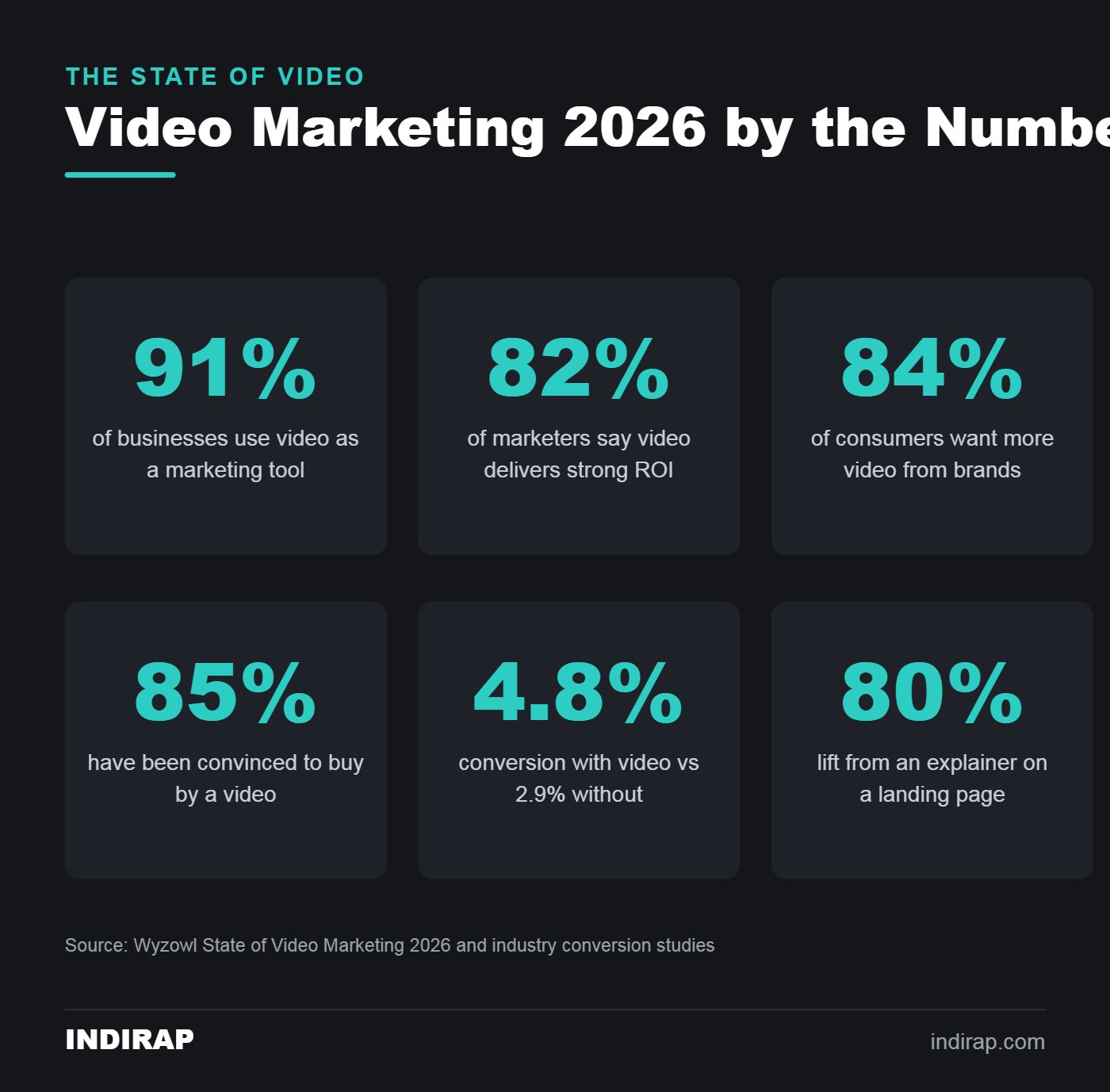 Video marketing 2026 by the numbers, by INDIRAP