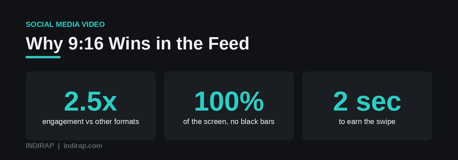 Why vertical video outperforms in the social feed