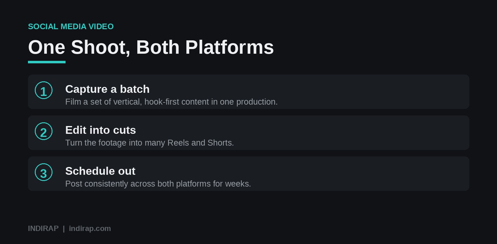 One shoot feeds both Reels and Shorts