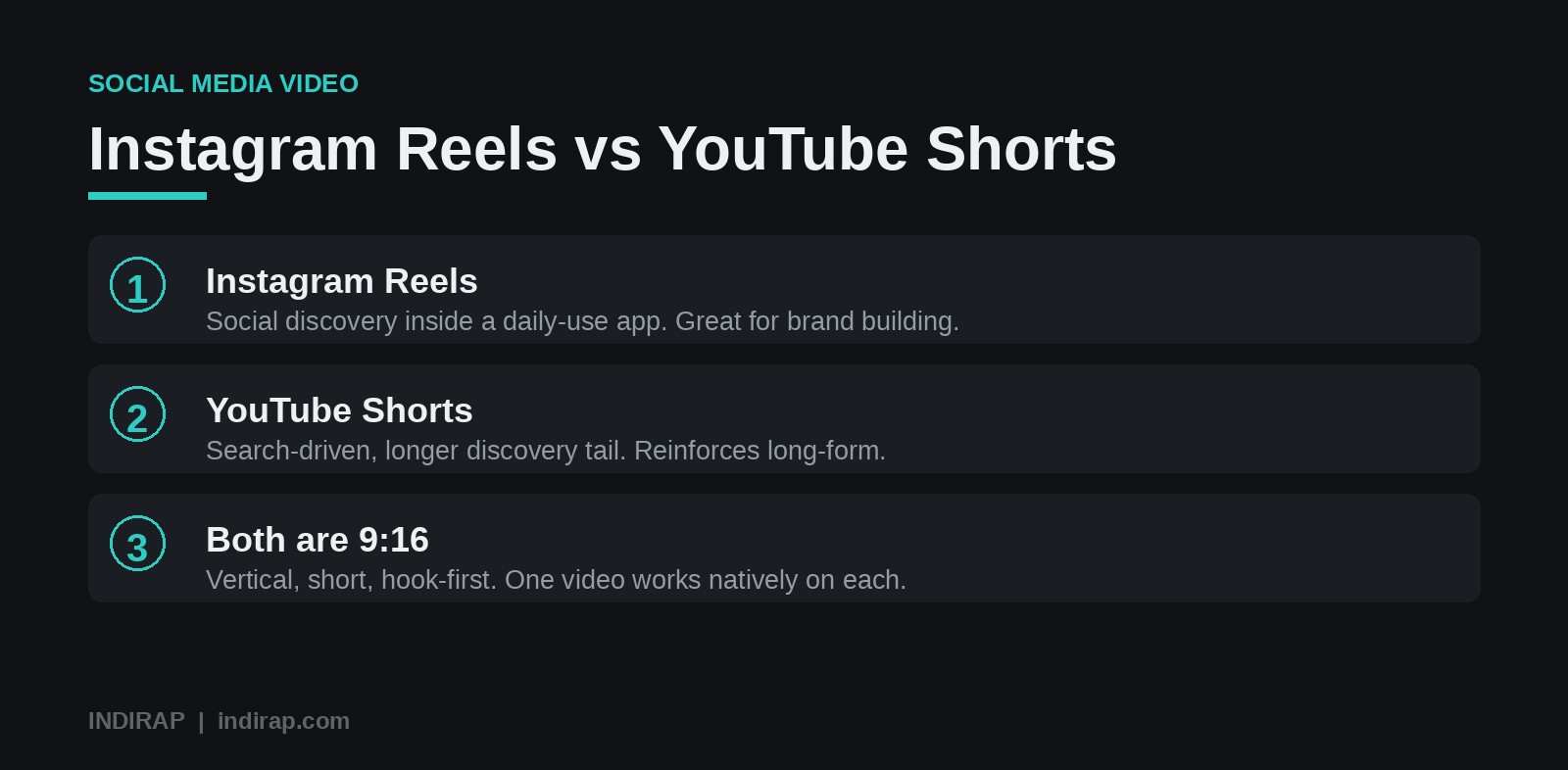 Instagram Reels vs YouTube Shorts for business, compared