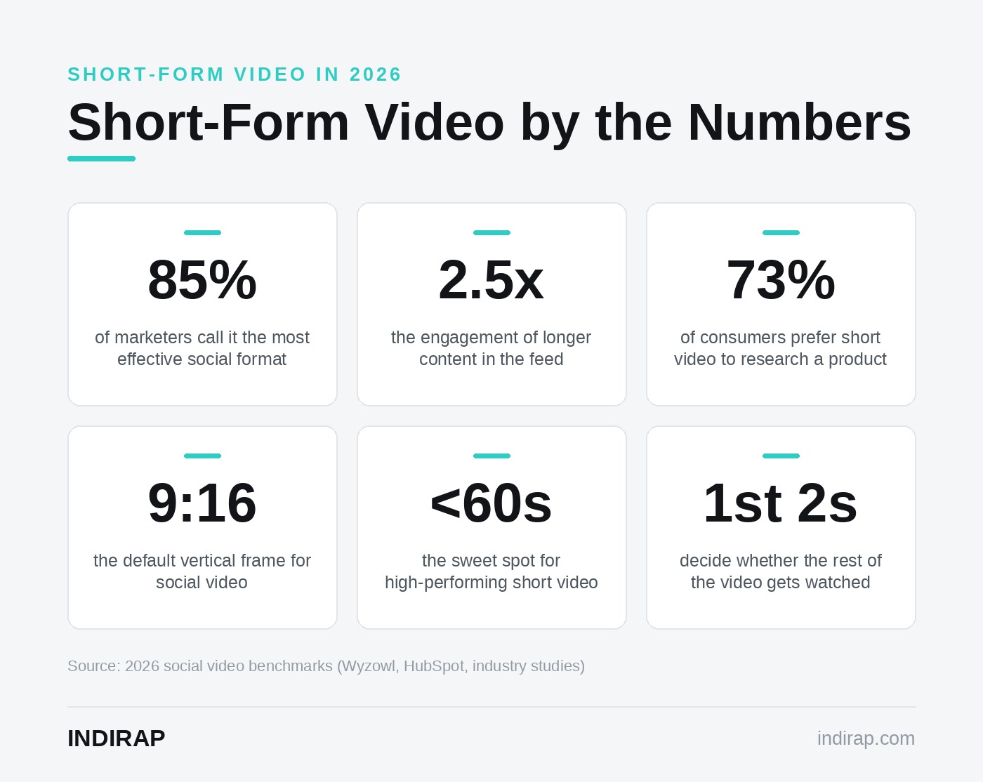 Short-form video engagement and preference statistics
