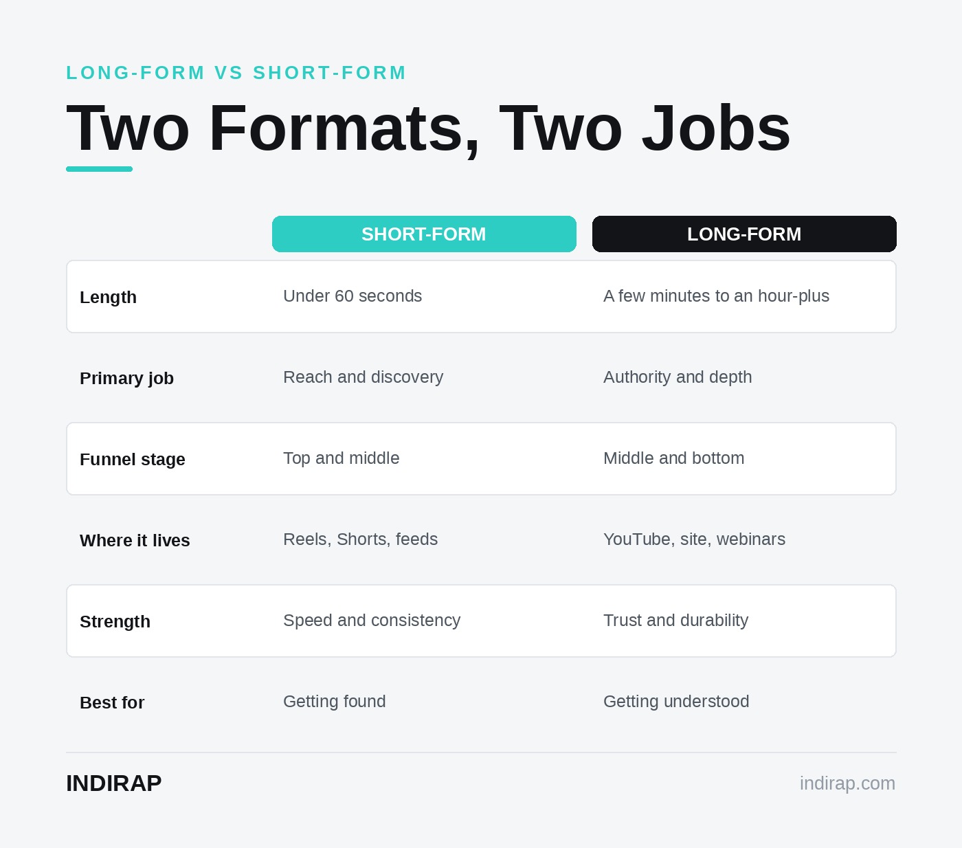 Long-form vs short-form video compared at a glance