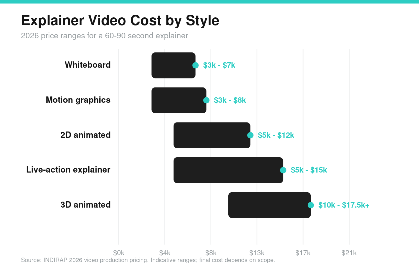 explainer video cost by style