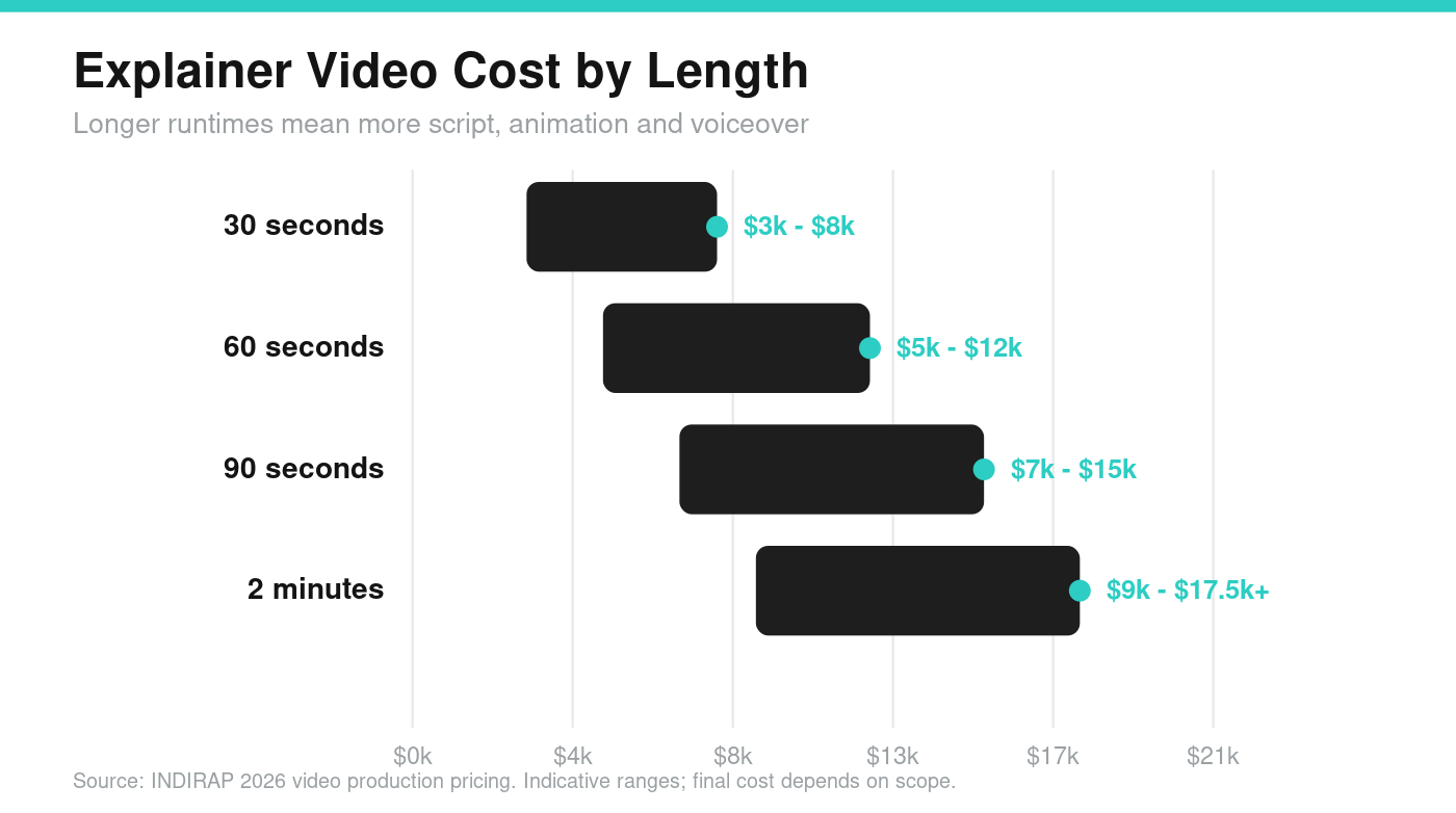 explainer video cost by length