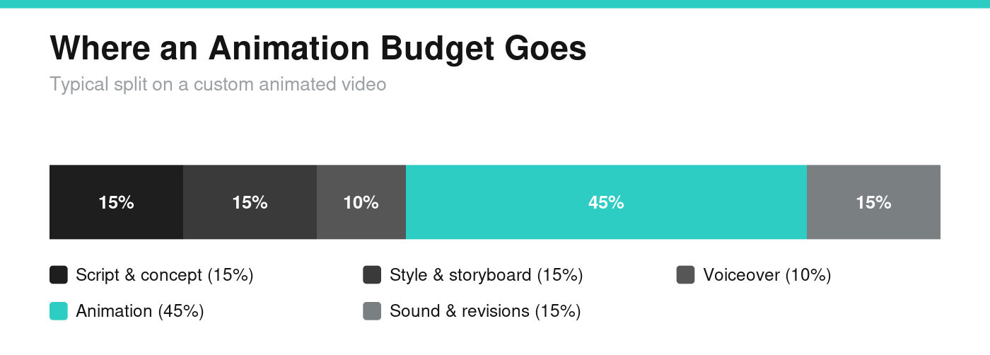 animation budget breakdown