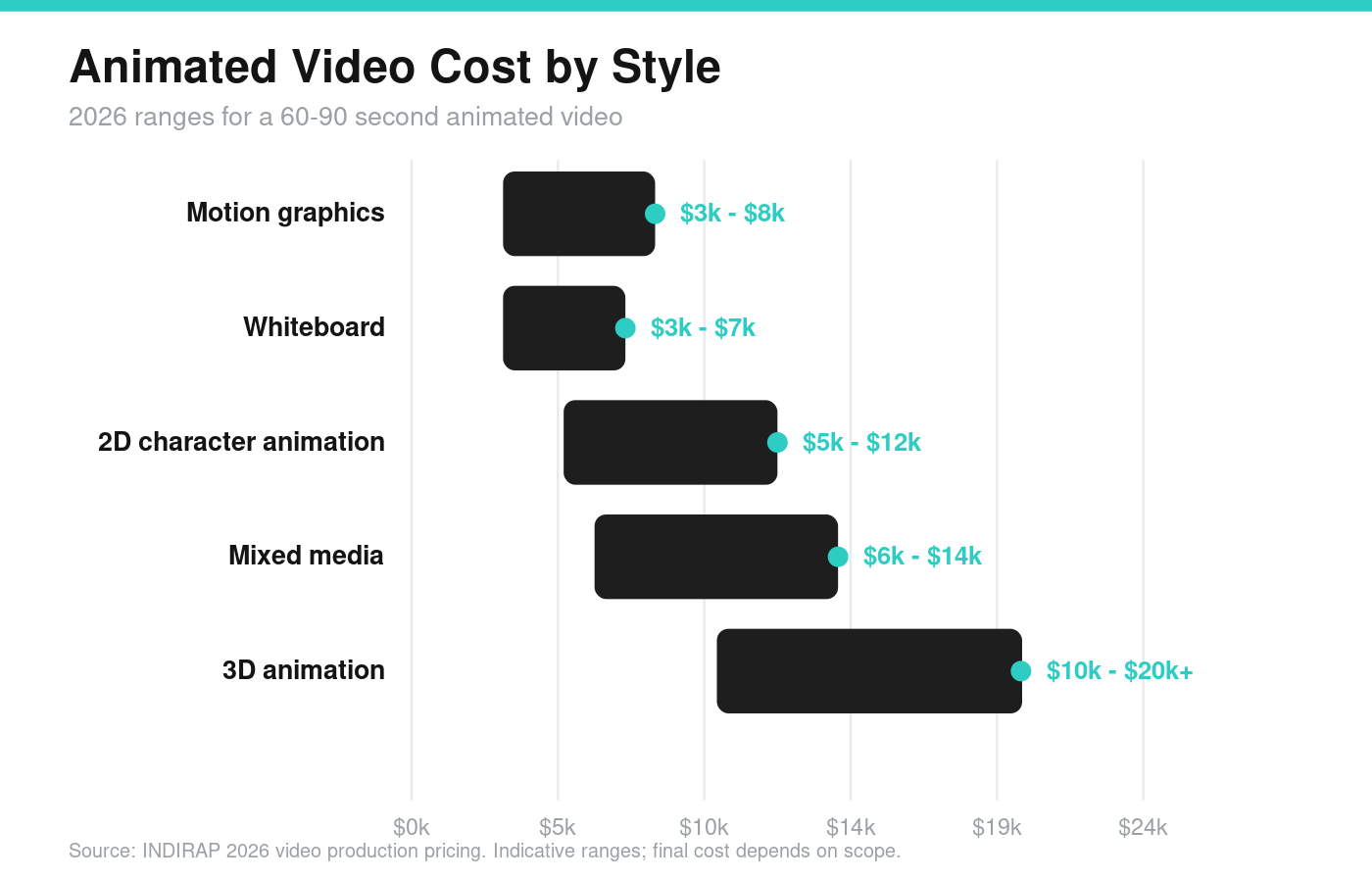 animated video cost by style