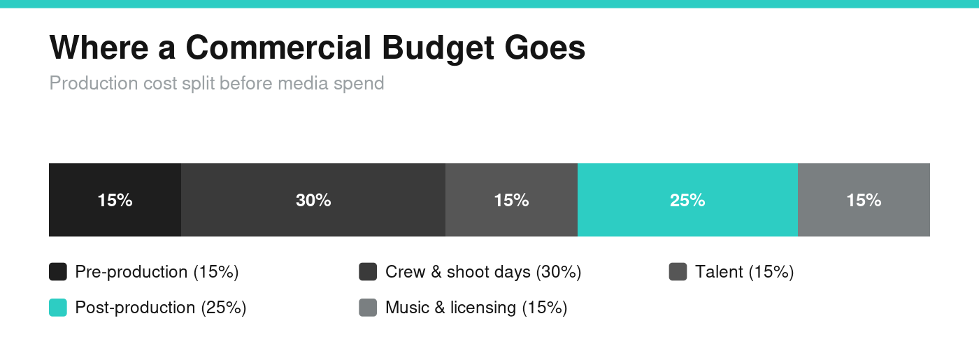 where commercial budget goes
