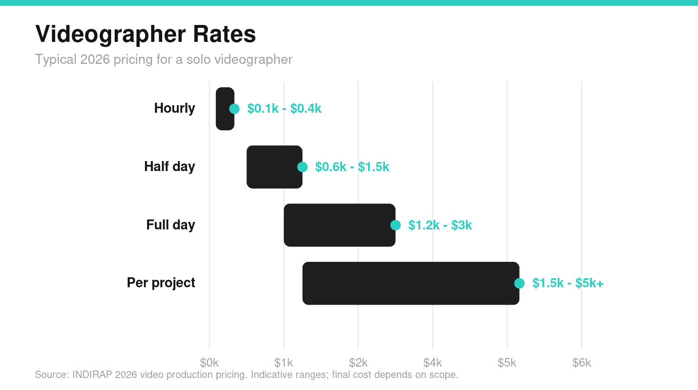 videographer rates