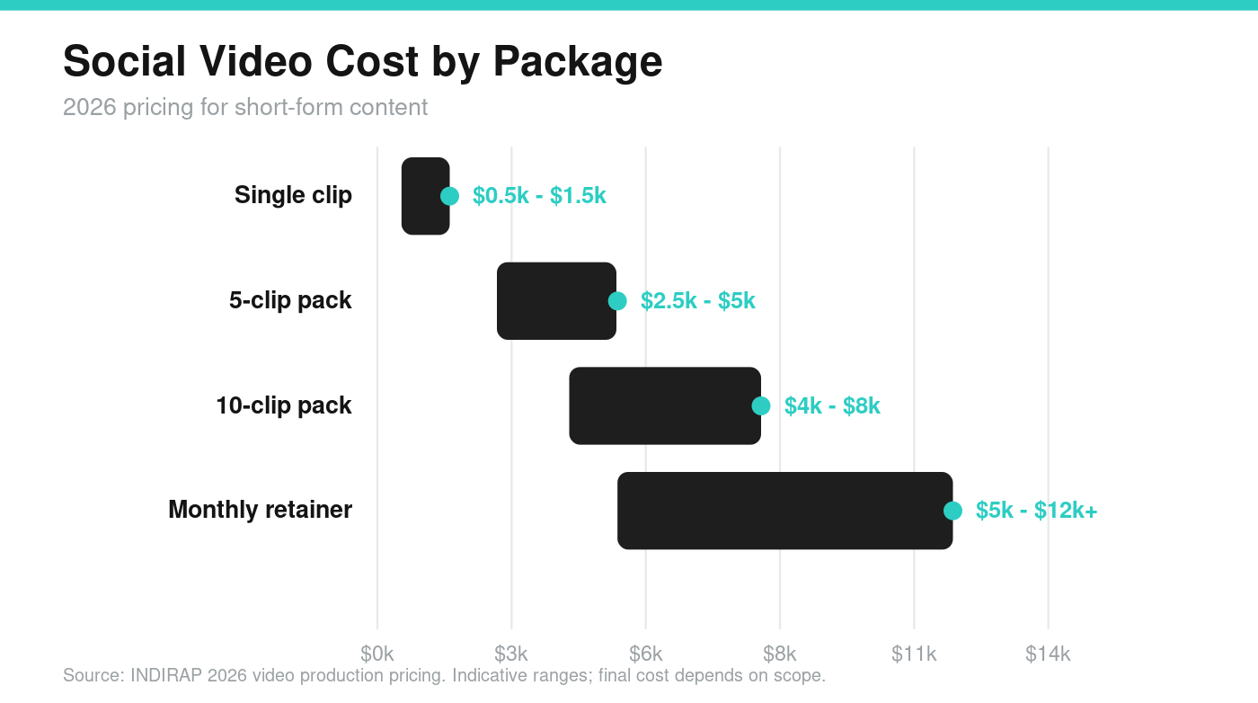 social video cost by package