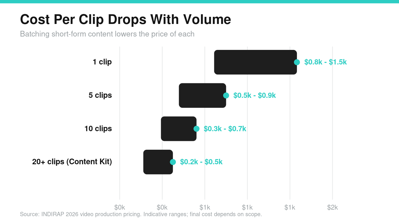 social cost per clip drops