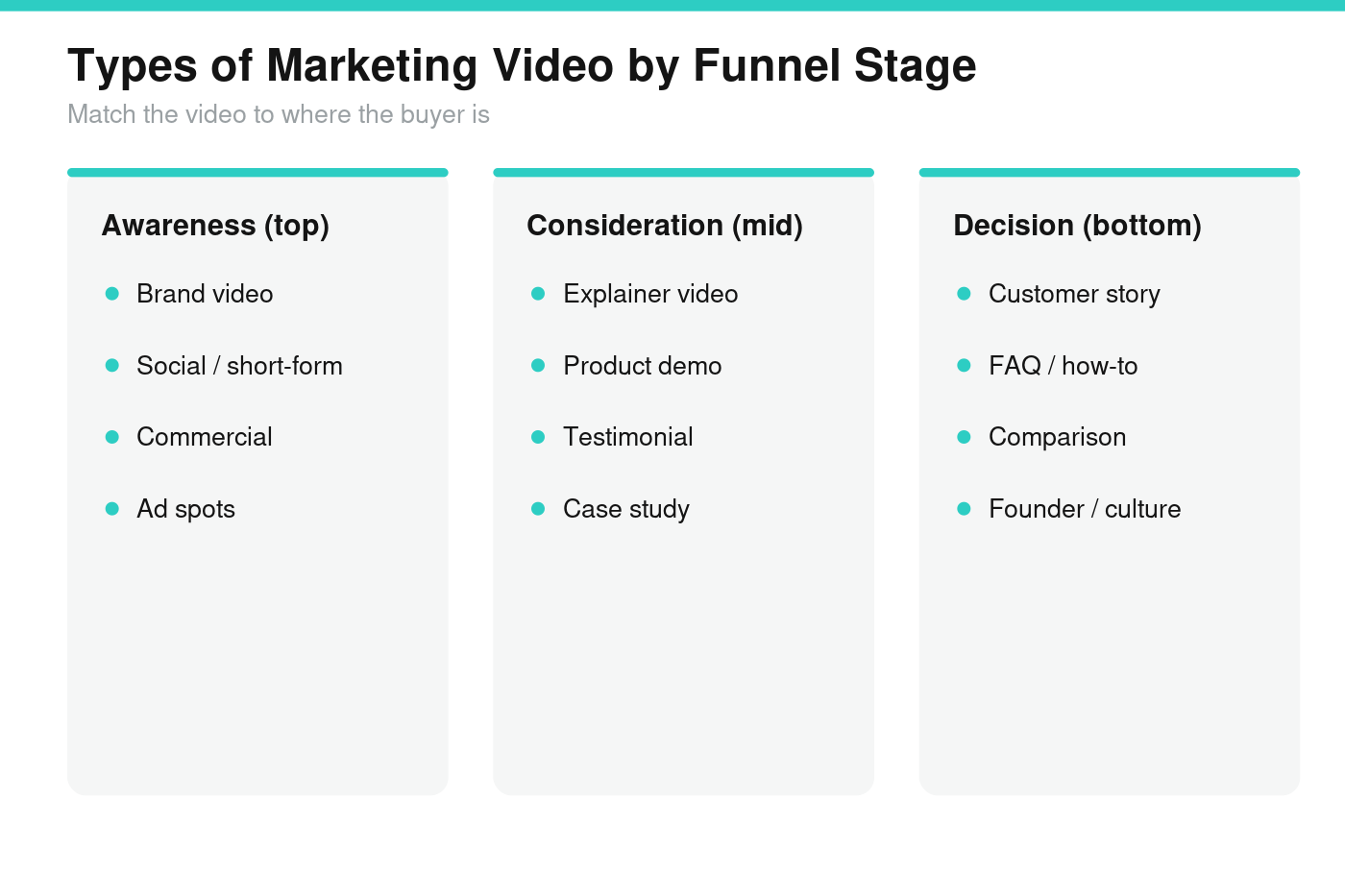 types of marketing video by funnel stage