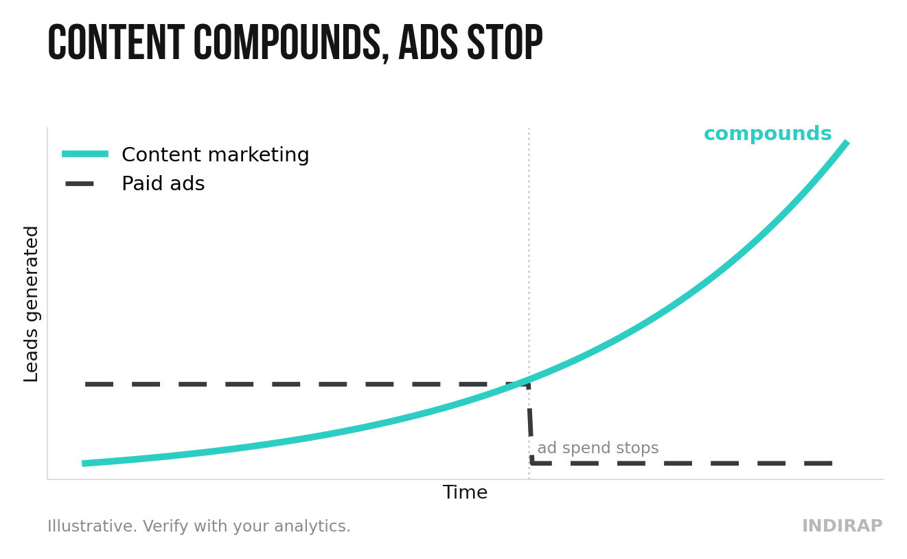 What Is Content Marketing? The Complete 2026 Guide chart