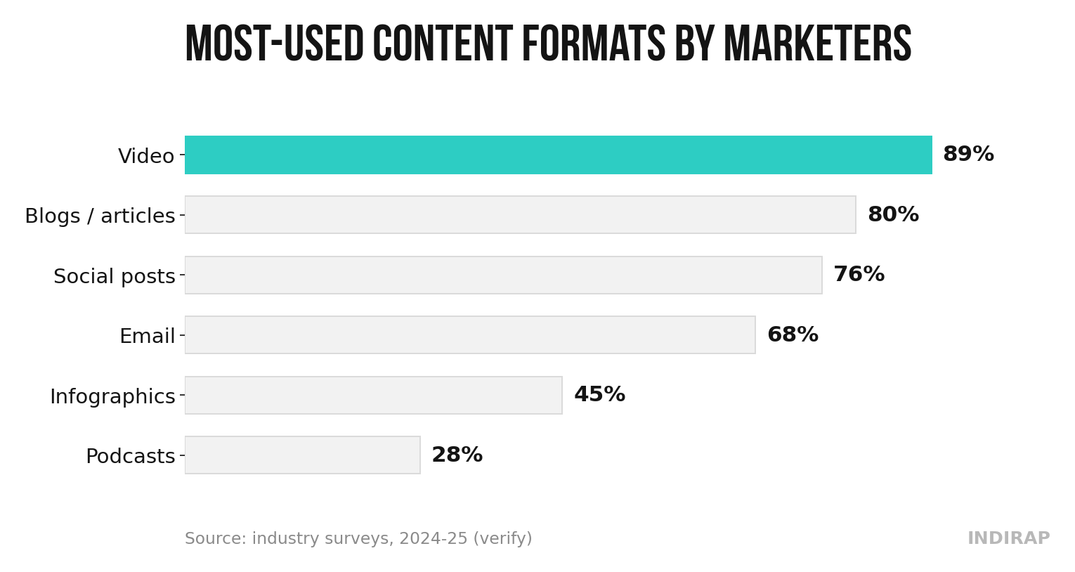 12 Content Marketing Examples That Actually Work in 2026 chart